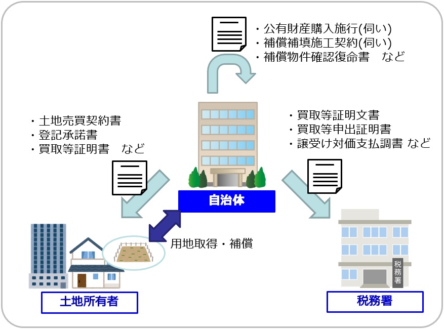 用地補償フローイメージ