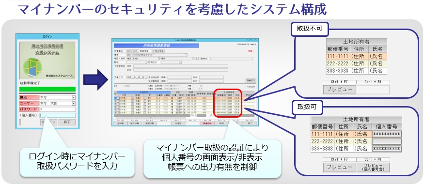 用地補償マイナンバー対応構成イメージ